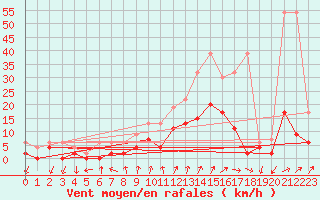 Courbe de la force du vent pour Hallau