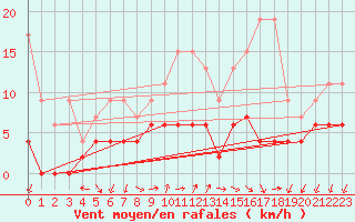 Courbe de la force du vent pour Pully-Lausanne (Sw)