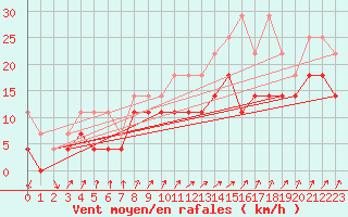 Courbe de la force du vent pour Humain (Be)