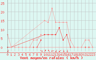 Courbe de la force du vent pour Crnomelj