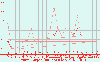 Courbe de la force du vent pour Sirdal-Sinnes