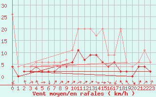 Courbe de la force du vent pour Berne Liebefeld (Sw)