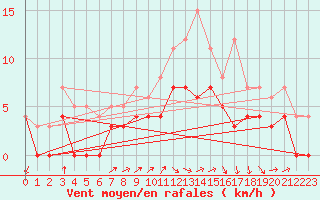 Courbe de la force du vent pour Malexander