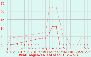 Courbe de la force du vent pour Ratece