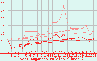 Courbe de la force du vent pour Herstmonceux (UK)