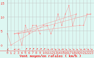 Courbe de la force du vent pour Bad Aussee