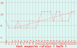 Courbe de la force du vent pour Kuemmersruck