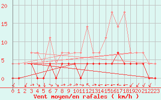Courbe de la force du vent pour Ratece