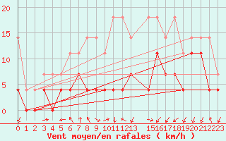 Courbe de la force du vent pour Schauenburg-Elgershausen