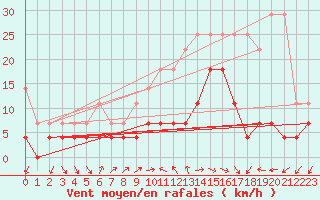 Courbe de la force du vent pour Constance (All)