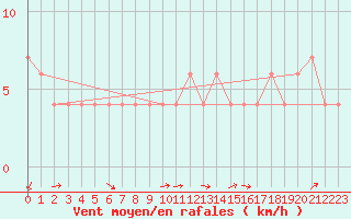 Courbe de la force du vent pour Monte Scuro