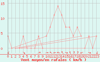 Courbe de la force du vent pour Weissensee / Gatschach
