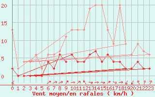 Courbe de la force du vent pour Berne Liebefeld (Sw)