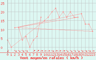 Courbe de la force du vent pour Meknes