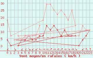 Courbe de la force du vent pour Freudenstadt