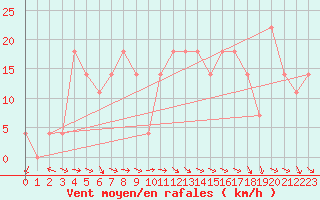 Courbe de la force du vent pour Mariapfarr