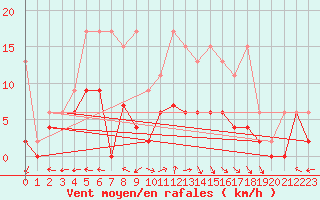 Courbe de la force du vent pour Mhling