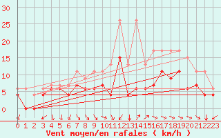 Courbe de la force du vent pour Exeter 2