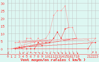 Courbe de la force du vent pour Carrion de Los Condes