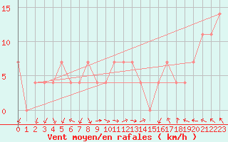 Courbe de la force du vent pour Obertauern