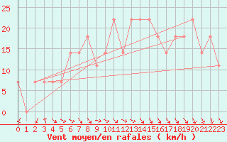 Courbe de la force du vent pour Andau