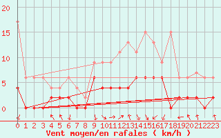 Courbe de la force du vent pour Berne Liebefeld (Sw)