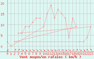 Courbe de la force du vent pour Marham