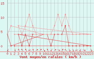 Courbe de la force du vent pour Nesbyen-Todokk