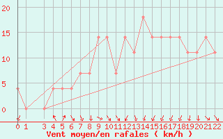Courbe de la force du vent pour Neumarkt