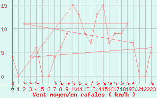 Courbe de la force du vent pour Batna