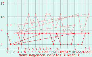 Courbe de la force du vent pour Savukoski Kk