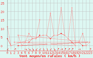 Courbe de la force du vent pour Karaman