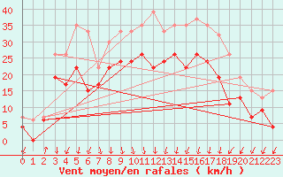 Courbe de la force du vent pour Little Rissington