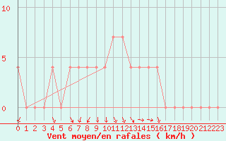 Courbe de la force du vent pour Salzburg / Freisaal