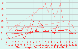 Courbe de la force du vent pour Cottbus