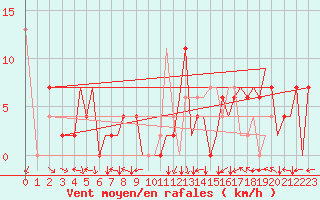 Courbe de la force du vent pour Bilbao (Esp)