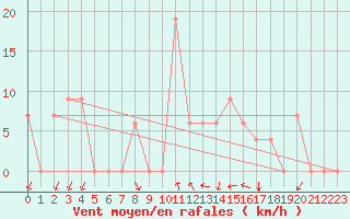 Courbe de la force du vent pour Chlef
