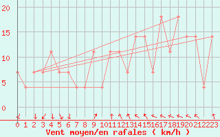 Courbe de la force du vent pour Piestany