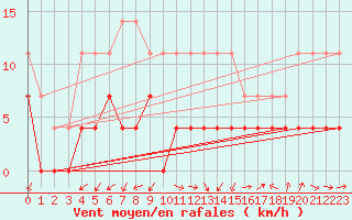 Courbe de la force du vent pour Sala