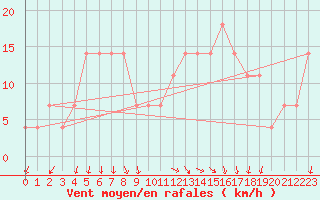 Courbe de la force du vent pour Piestany