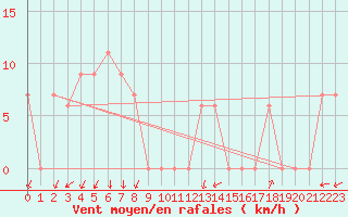 Courbe de la force du vent pour Knoxville, McGhee Tyson Airport