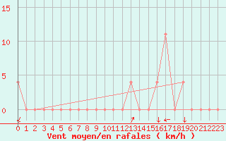 Courbe de la force du vent pour Waidhofen an der Ybbs