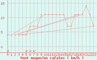 Courbe de la force du vent pour Resko