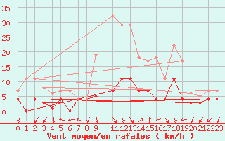 Courbe de la force du vent pour Sigenza