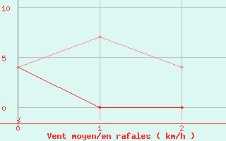 Courbe de la force du vent pour Tannas