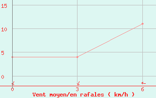 Courbe de la force du vent pour Stepnogorsk