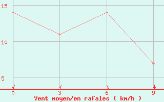 Courbe de la force du vent pour Ganjina-In-Tajik