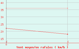 Courbe de la force du vent pour Cape Ozernoy