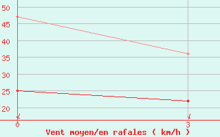 Courbe de la force du vent pour Basco Radar Site