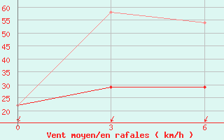 Courbe de la force du vent pour Uspenka